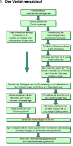 Vorbereitung Auf Das Planfeststellungsverfahren